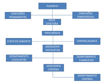 Organograma da câmara municipal